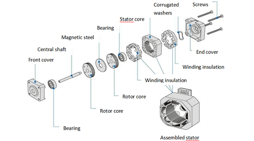 structure diagram of stepper motor including bearing, shaft, stator, rotor, etc